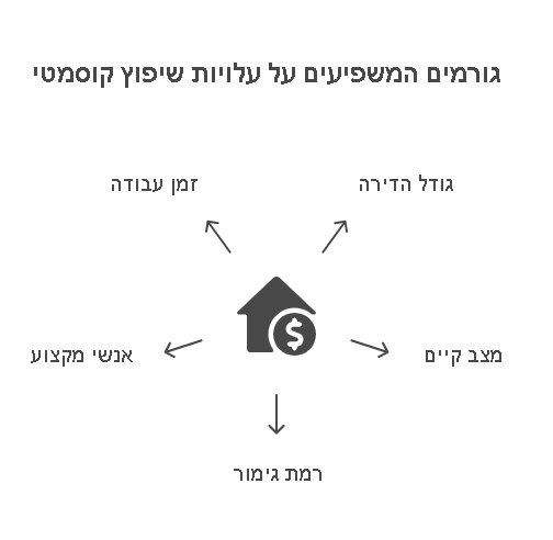 שיפוץ קוסמטי לדירה