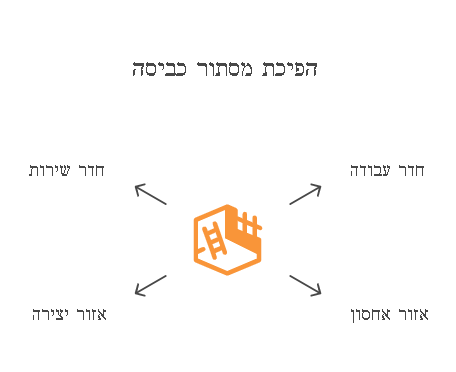 שיפוץ מסתור כביסה