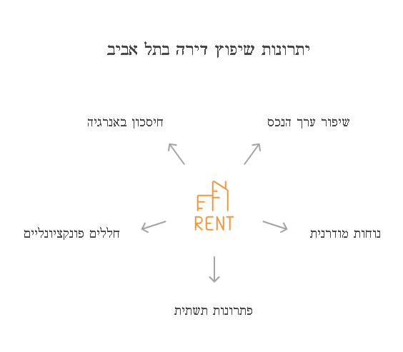 שיפוצים בתל אביב