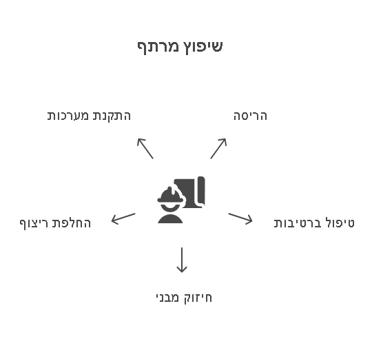"שיפוץ מרתף