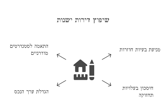 שיפוץ דירה ישנה