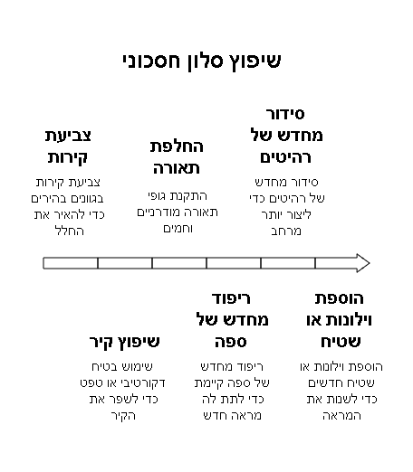 שיפוץ סלון