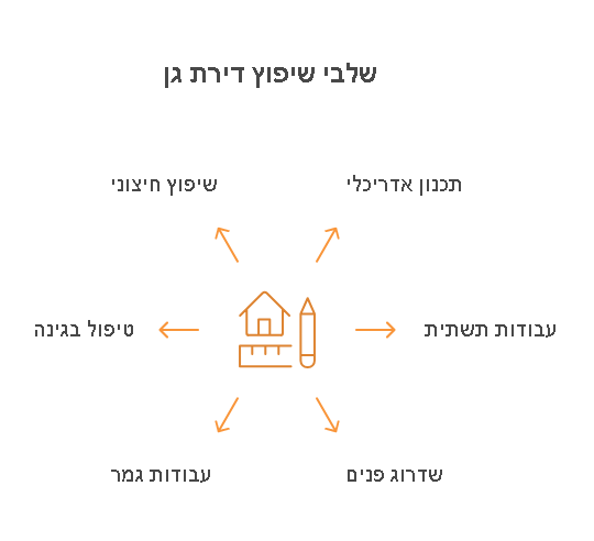 שיפוץ דירות גן