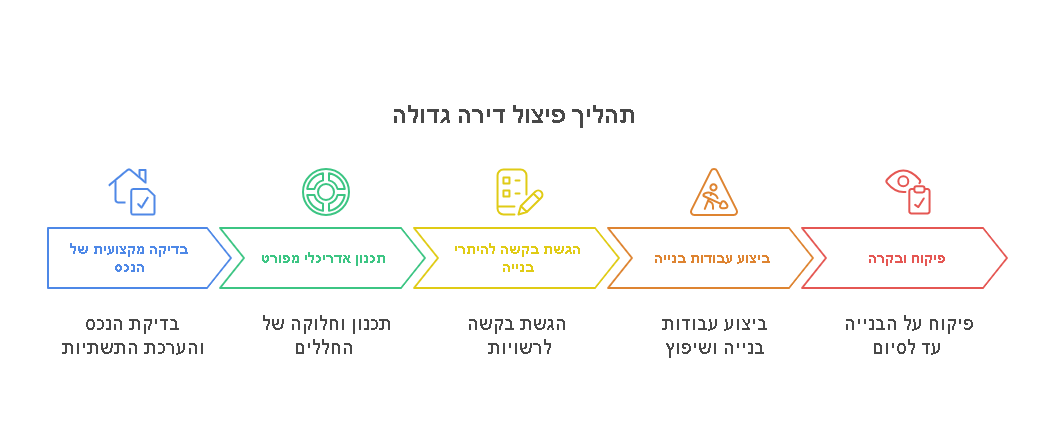 פיצול דירות